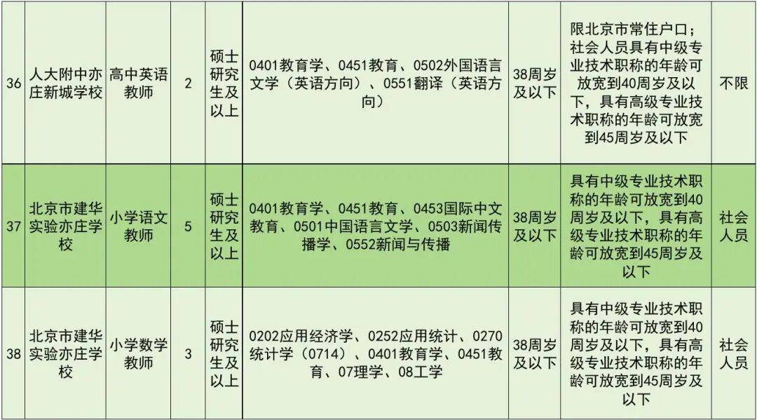 正在報名！北京經開區教育領域事業單位招聘教師