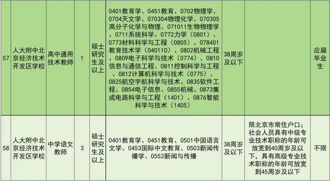 正在報名！北京經開區教育領域事業單位招聘教師