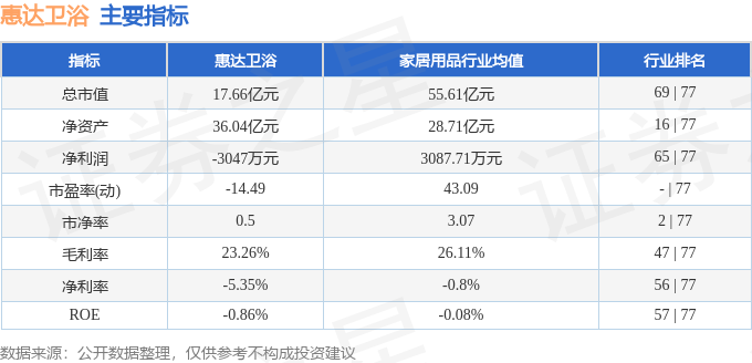 股票行情快報：惠達衛浴（603385）7月23日主力資金淨買入112.33萬元