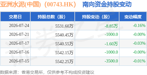 亞洲水泥(中國)（00743.HK）：7月24日南向資金減持8.85萬股