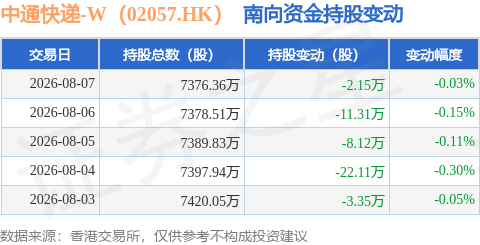 中通快遞-W（02057.HK）：8月7日南向資金減持2.15萬股