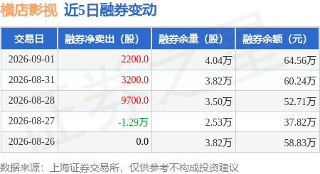 橫店影視：9月1日融券淨賣出2200股，連續3日累計淨賣出1.51萬股